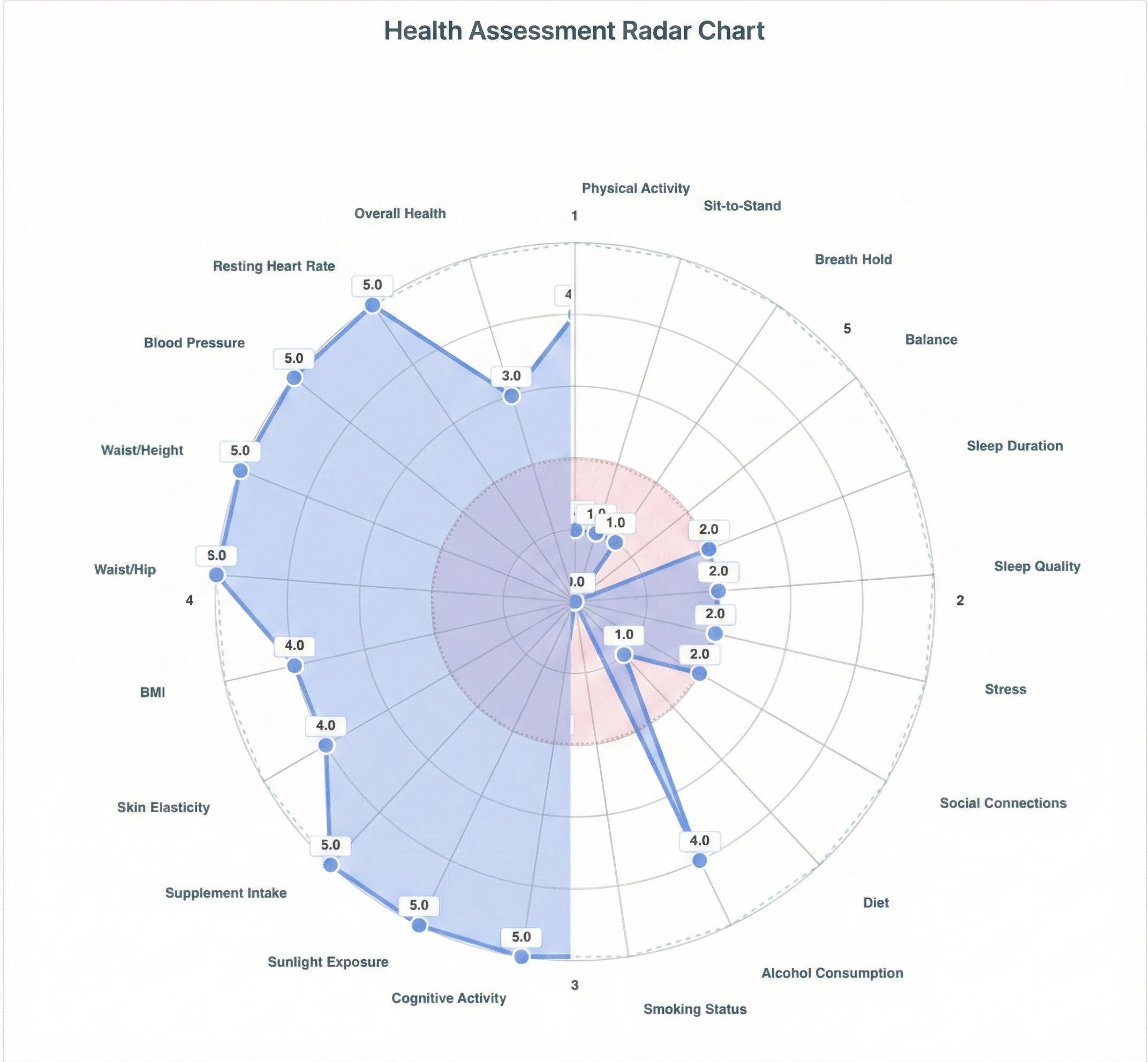 Health Assessment Radar Chart showing 20+ client health metrics