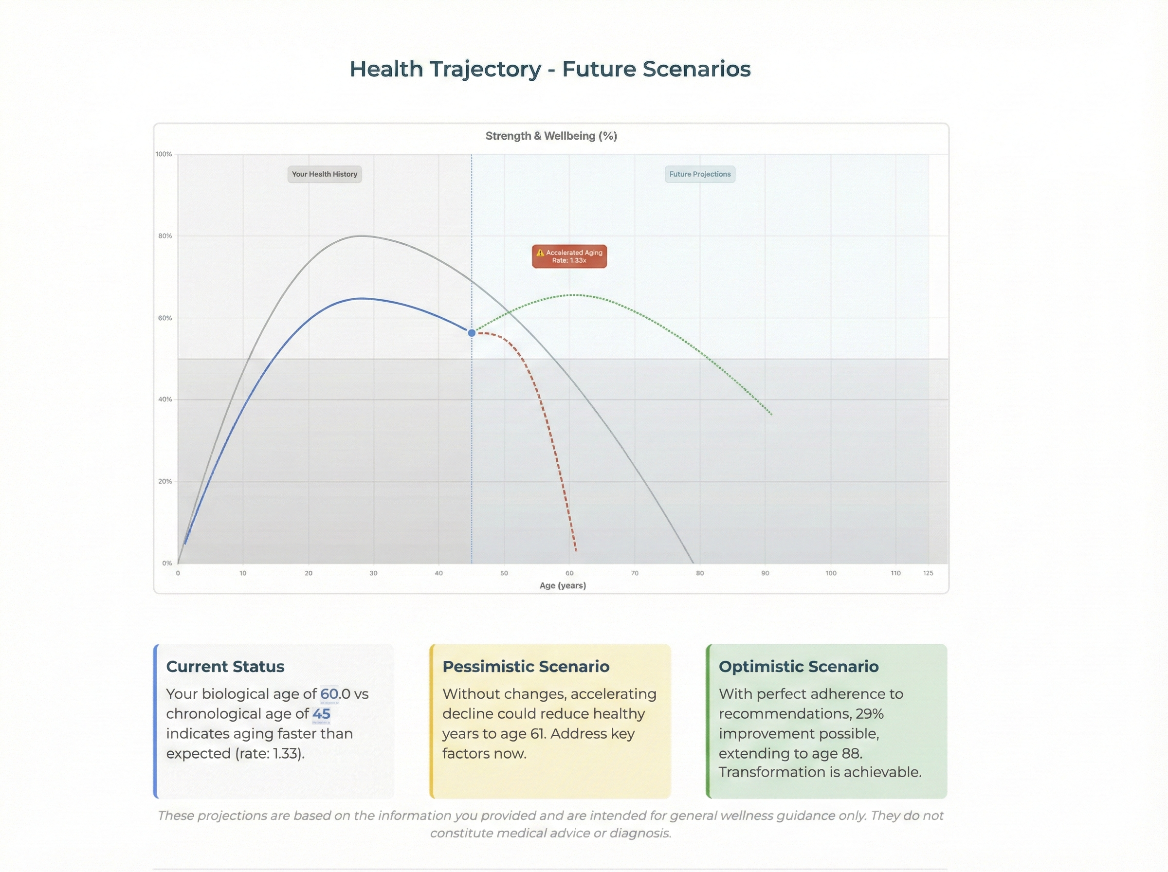Health Trajectory chart showing future health scenarios — current status, pessimistic and optimistic projections